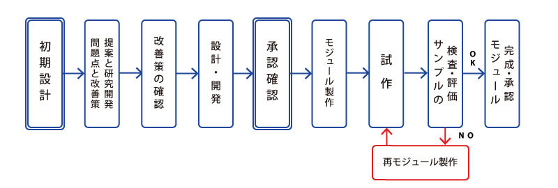 新製品オリジナル容器開発の流れ